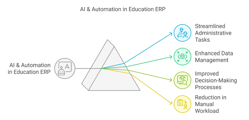 AI & Automation in Education ERP