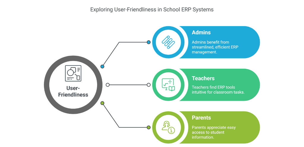 Ease of Use: Is Your School ERP Truly User-Friendly for Admins, Teachers & Parents?