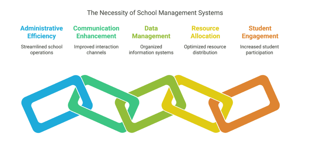 Why Every School Needs a School Management System in 2025