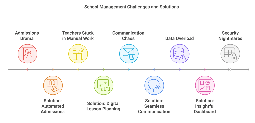 Smarter Way to Manage Your School