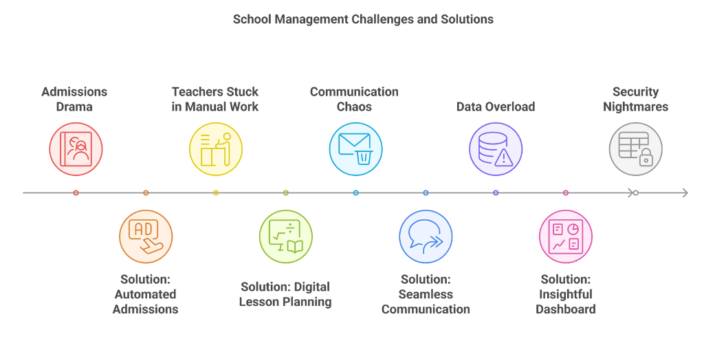 Smarter Way to Manage Your School