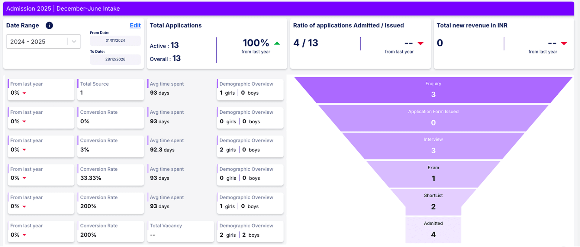 edumerge Admission Management dashboard showing admission funnel from enquiry to admitted, conversion rates, demographic overview, and key application metrics