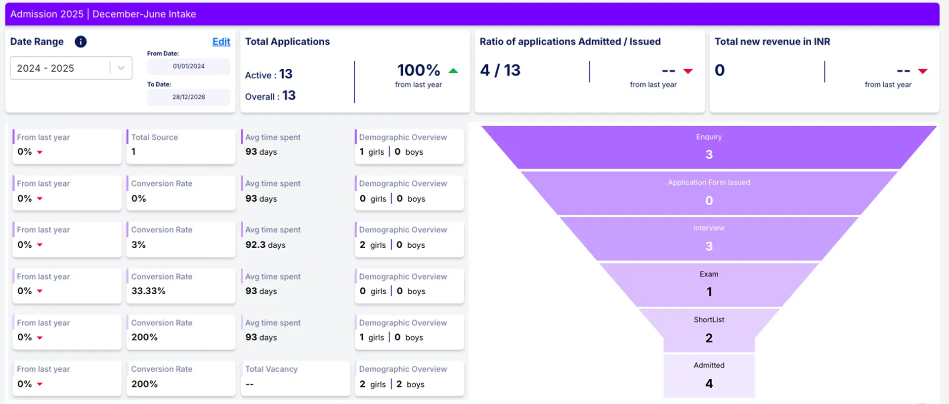 edumerge Admission Management dashboard showing admission funnel from enquiry to admitted, conversion rates, demographic overview, and key application metrics
