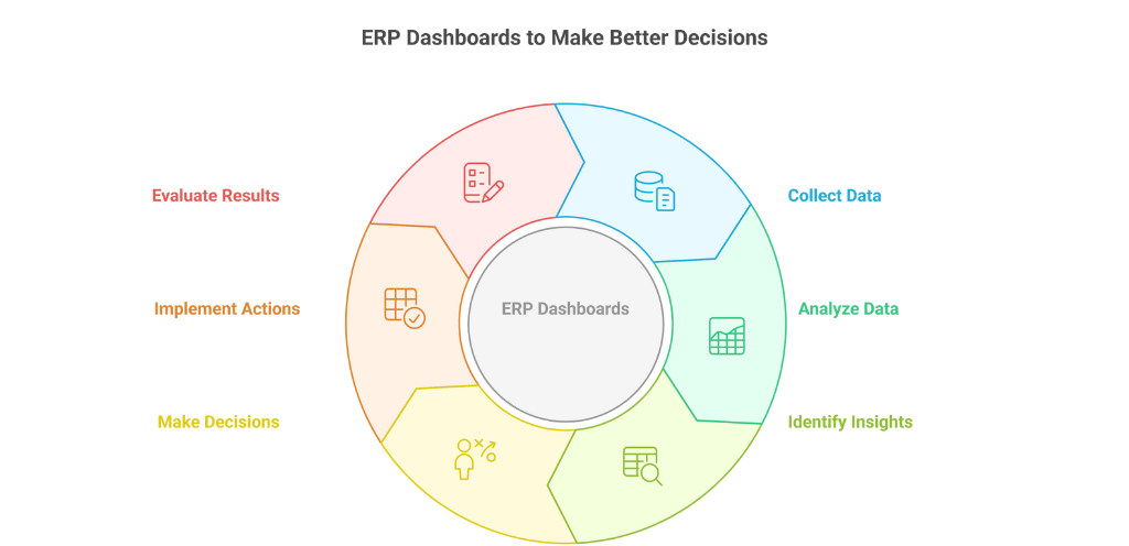 How Leading Schools Use ERP Dashboards to Make Better Decisions