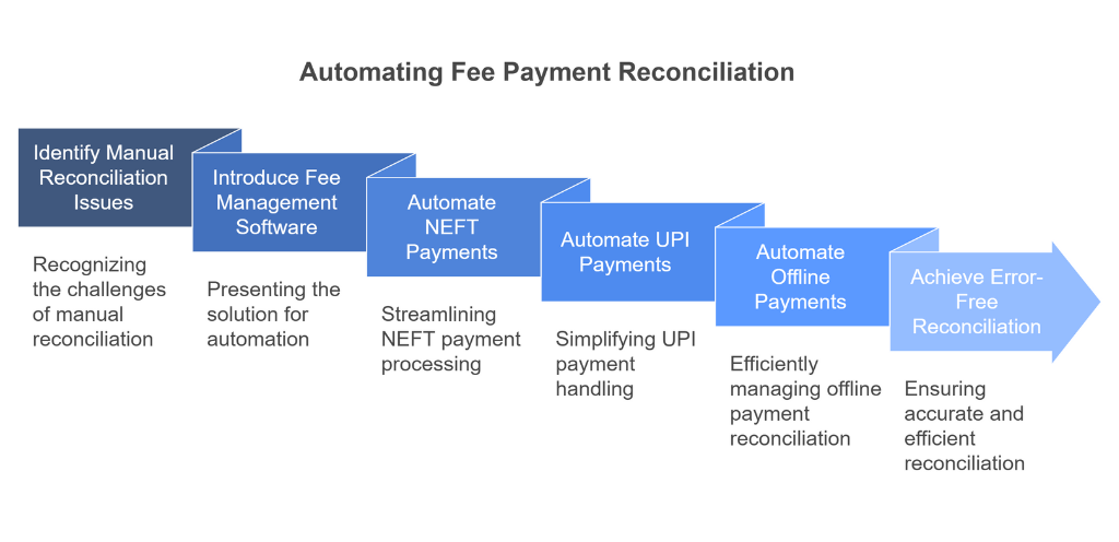 Fee Management Software: Automate NEFT, UPI & Offline Payment Reconciliation in Minutes
