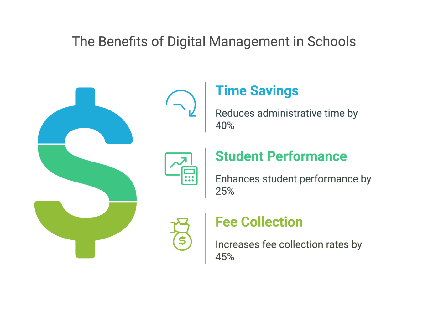 Benefits of Digital Management in Schools