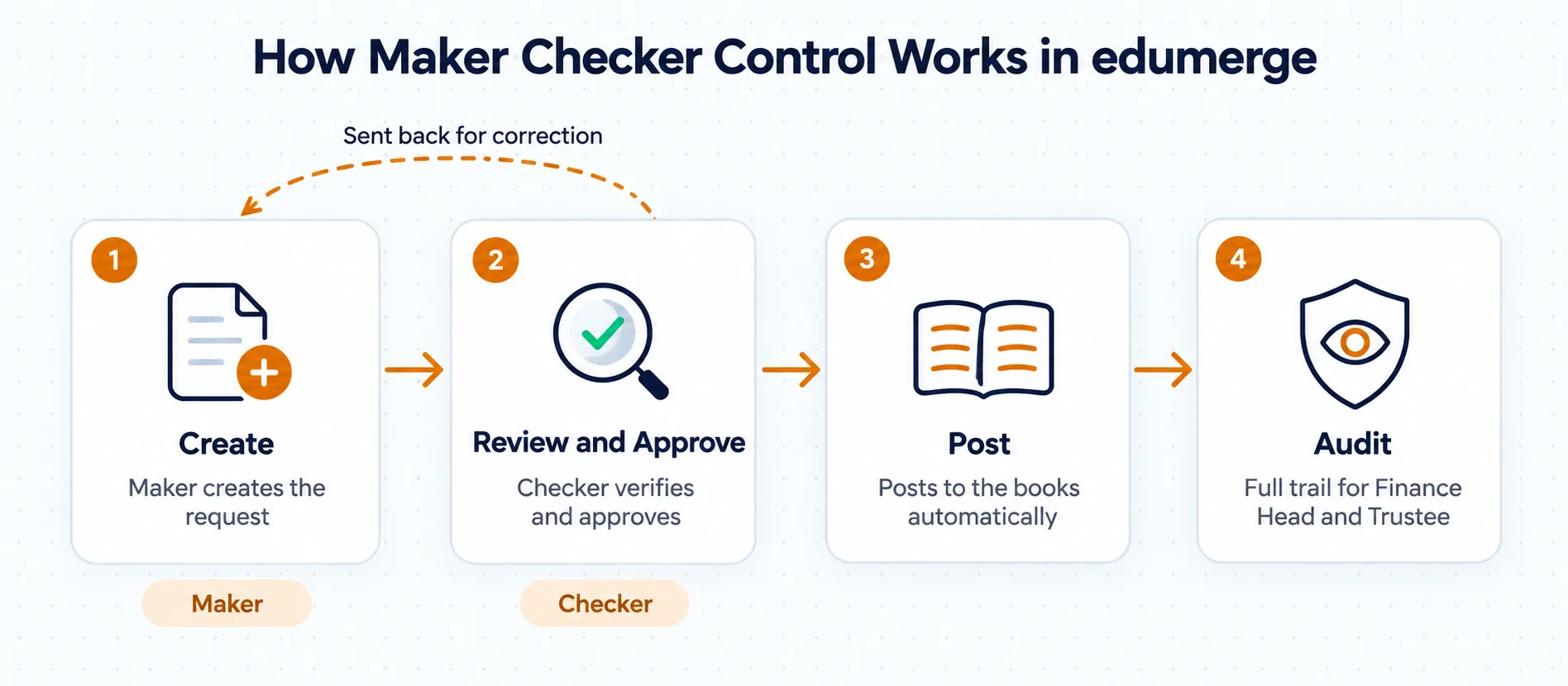How Maker Checker Control Works in edumerge: Create, Review and Approve, Post, Audit