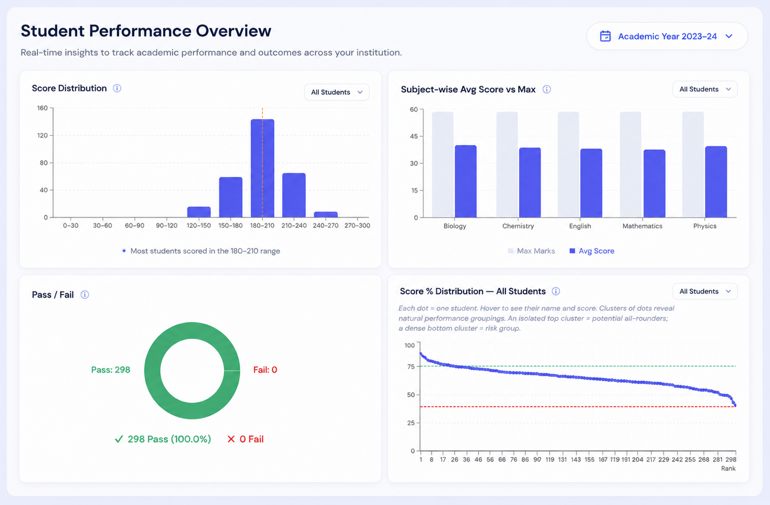 Advanced analytics and institutional performance dashboard