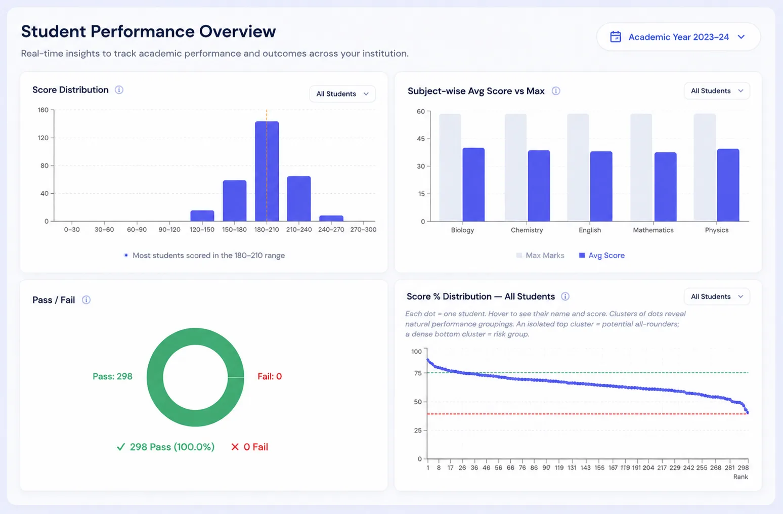 Advanced analytics and institutional performance dashboard