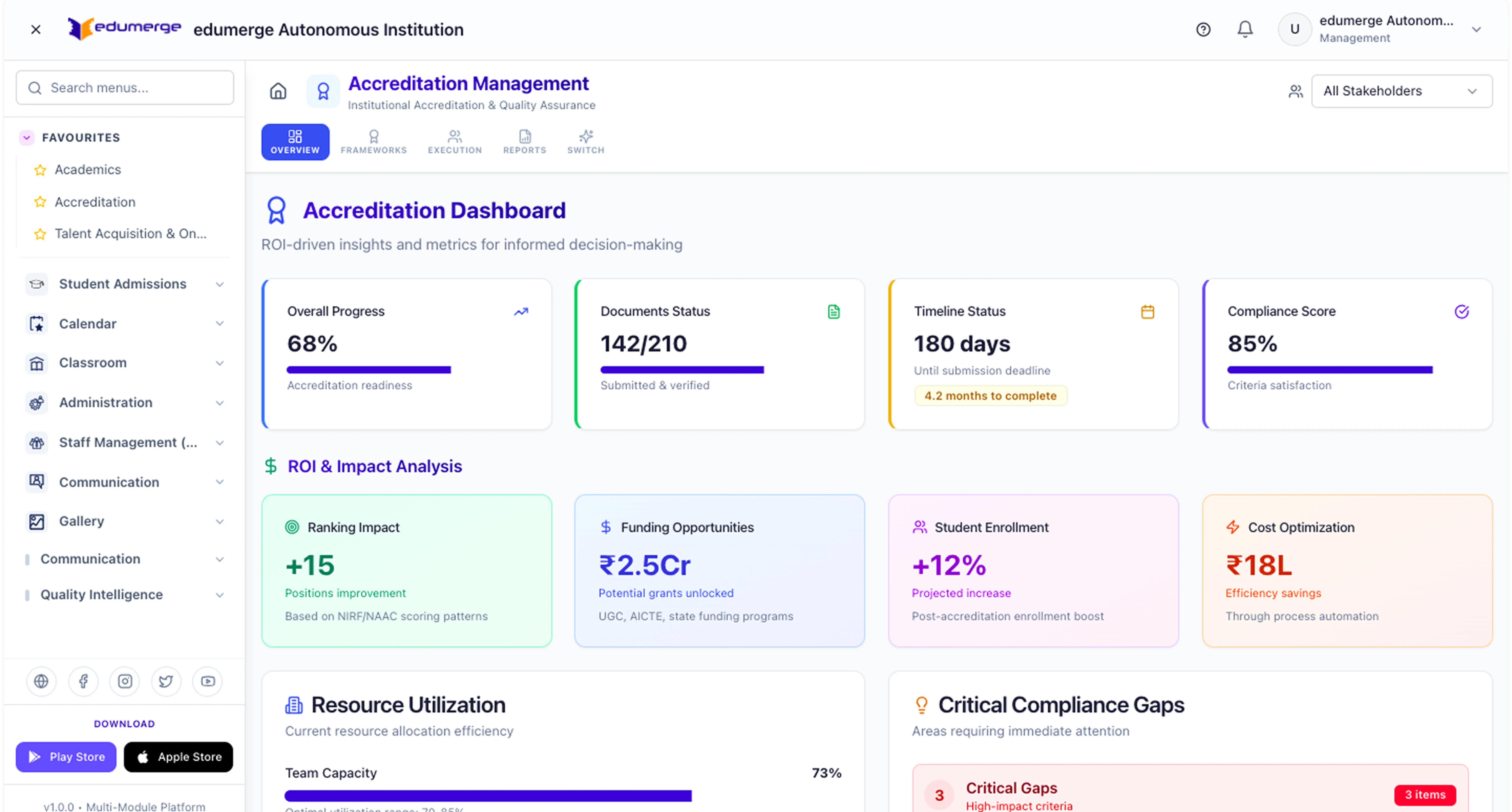 edumerge College ERP Accreditation Dashboard showing overall progress, documents status, timeline, compliance score, ROI impact analysis, and resource utilization metrics