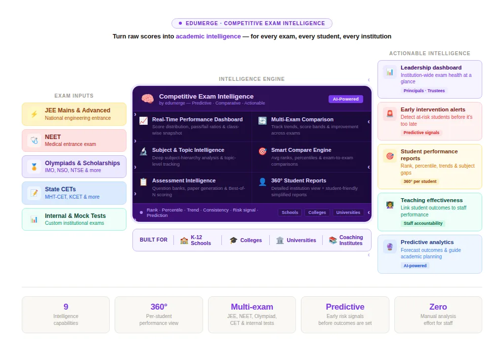edumerge Competitive Exam Intelligence dashboard for colleges showing exam inputs for JEE, NEET, Olympiads, intelligence engine with real-time performance tracking, and actionable intelligence outputs