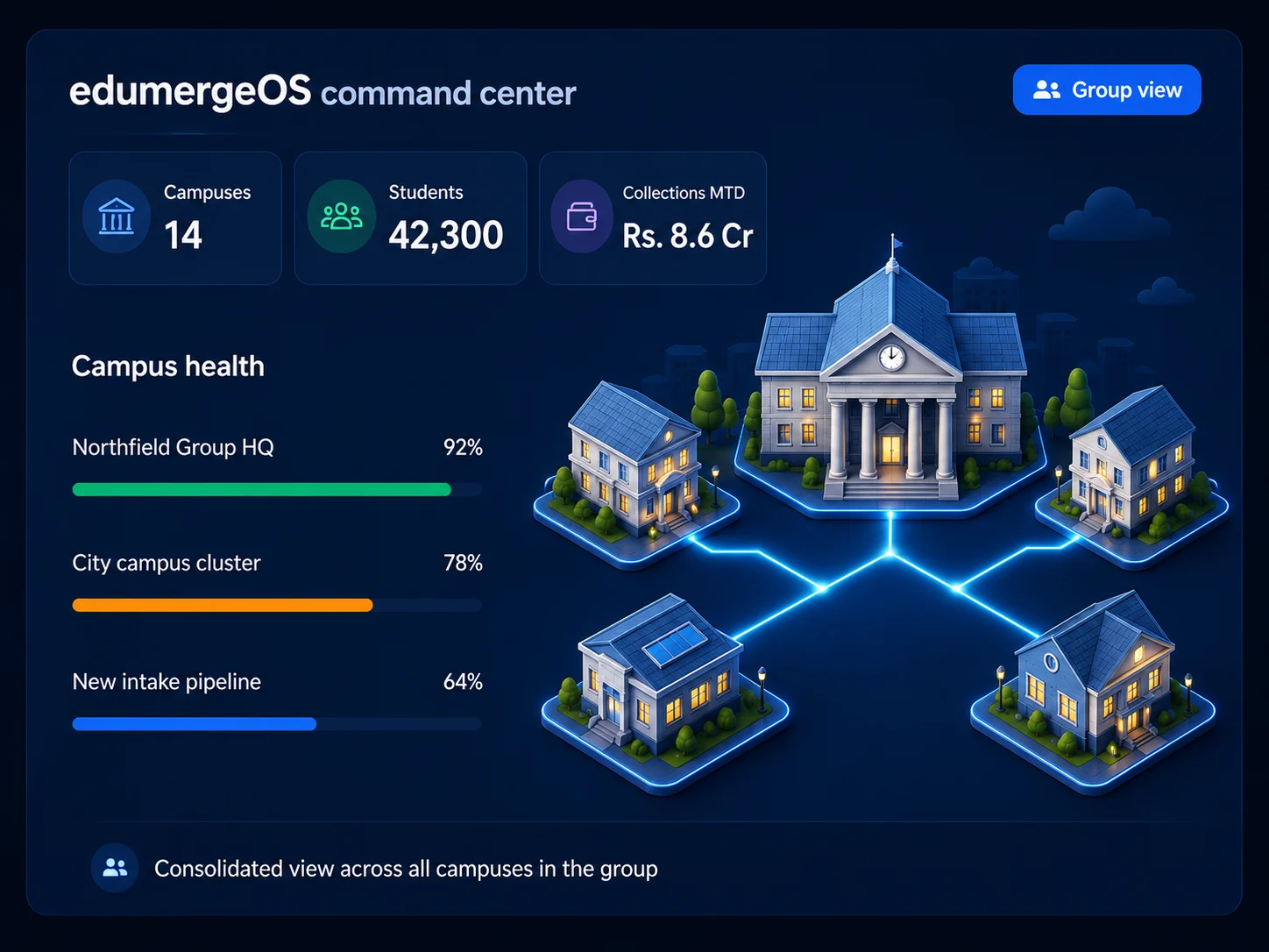 edumerge | Governed Operating System for Institution Groups