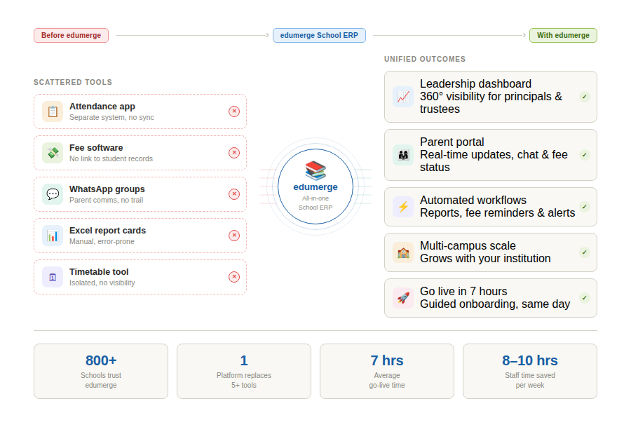 edumerge School ERP dashboard showing sidebar navigation, student dashboard with calendar events, active students count, and staff attendance widgets