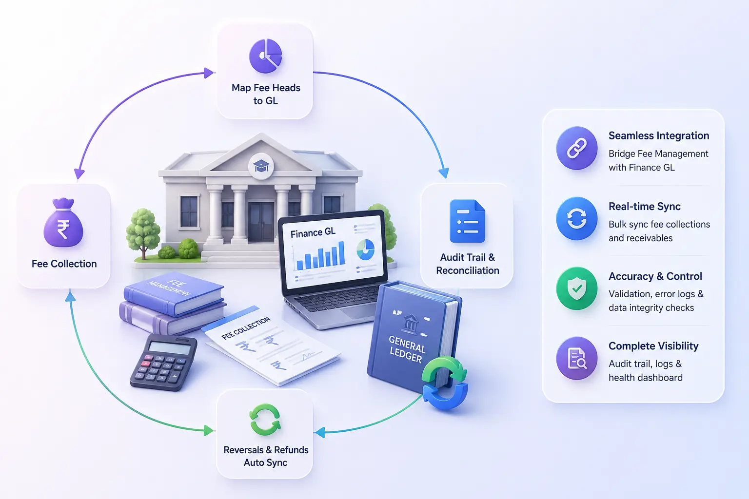 edumerge Fee-to-Finance Integration showing fee collection, GL mapping, audit trail and reconciliation, sync reversals and refunds, and the four benefits: seamless integration, real-time sync, accuracy and control, and complete visibility