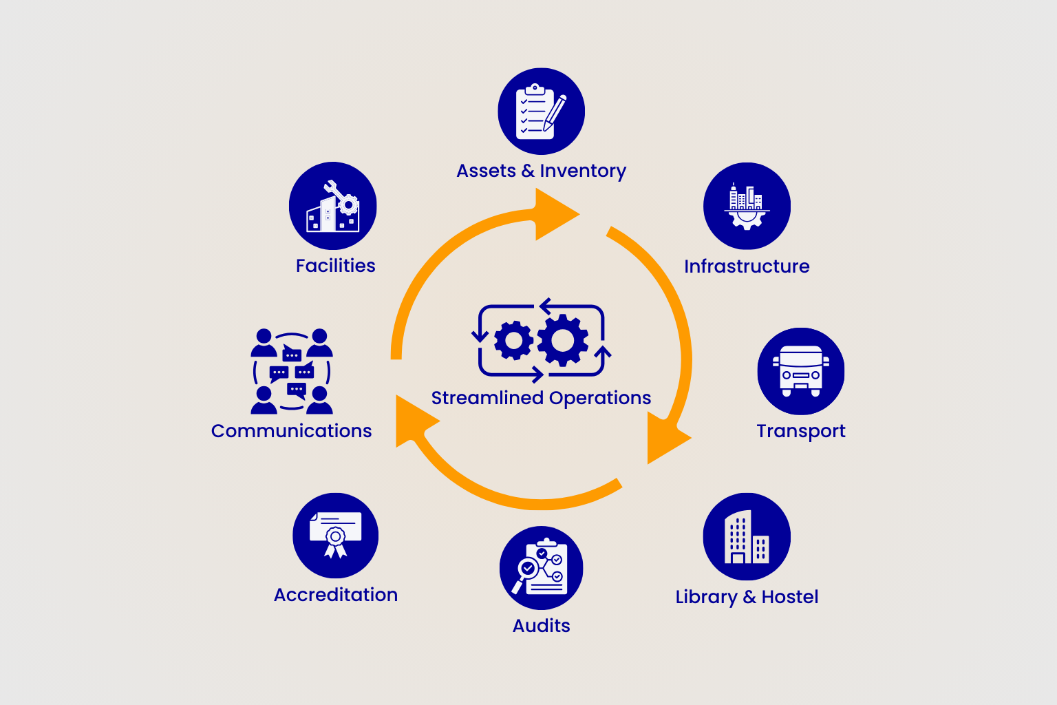 Institution Operations